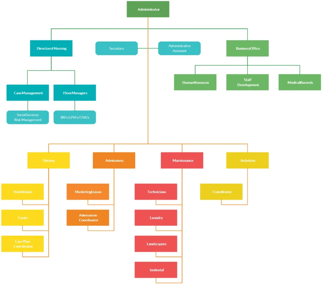 Organizational chart with color-coded departments under Administrator, including Nursing, Business Office, Dietary, Admissions, Maintenance, and Activities.